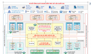 Thống nhất kiến trúc dữ liệu tại các bộ, ngành, cơ quan trung ương và địa phương