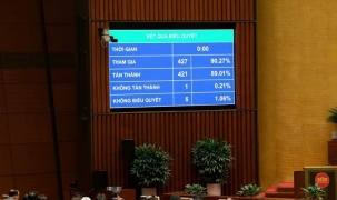 Quốc hội thông qua Luật sửa đổi, bổ sung một số điều của Luật Chuyển giao công nghệ