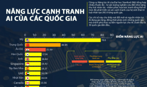 30 quốc gia có năng lực cạnh tranh về AI cao nhất thế giới