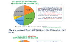 Công bố kết quả đánh giá mức độ trưởng thành Chuyển đổi số báo chí năm 2025