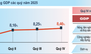 Tăng trưởng GDP 2025 đạt 8,02%, quy mô nền kinh tế vượt mốc 514 tỷ USD