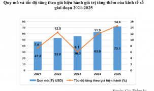 Tăng thêm 72 tỷ USD, kinh tế số đóng góp hơn 14% vào GDP 2025