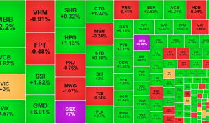 Cổ phiếu ngân hàng, dầu khí lại dẫn dắt