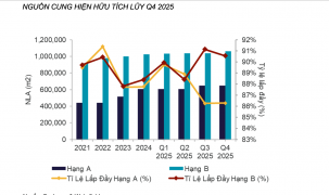 Thị trường văn phòng TP.HCM bước vào giai đoạn tăng trưởng thận trọng