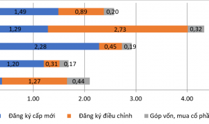 Tháng 1/2026: Vốn đầu tư nước ngoài đạt gần 2,6 tỷ USD