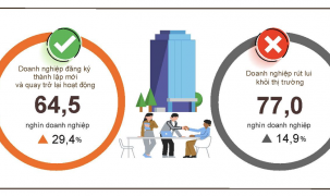 Hai tháng đầu 2026: Hơn 35.000 doanh nghiệp thành lập mới