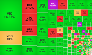 Thị trường tăng trong nghi ngờ, thanh khoản giảm mạnh, khối ngoại tiếp tục gom