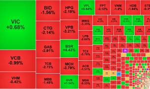 Chốt lời ngắn hạn, thị trường điều chỉnh