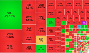 Dòng tiền “đóng băng” chờ đáo hạn, cổ phiếu lũ lượt giảm, bất động sản nhỏ ngược sóng