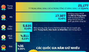 10 quốc gia nắm nhiều bằng sáng chế AI nhất