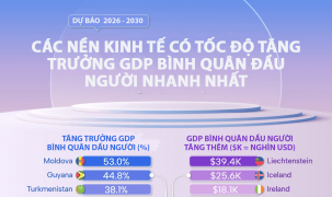 IMF dự báo 25 nền kinh tế có GDP bình quân đầu người tăng mạnh nhất 5 năm tới