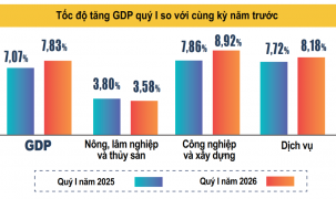 Tăng trưởng GDP quý 1/2026 đạt 7,83% giữa “vòng xoáy” xung đột Trung Đông