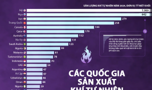 Những quốc gia sản xuất khí tự nhiên lớn nhất thế giới