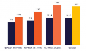 Thương mại điện tử hạ nhiệt trong quý 2, doanh thu có thể giảm gần 5%