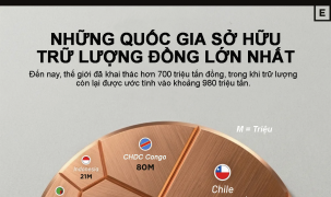 Các quốc gia sở hữu trữ lượng kim loại đồng lớn nhất thế giới