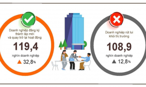 4 tháng đầu năm 2026, doanh nghiệp đăng ký mới và quay trở lại hoạt động tăng mạnh