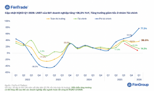 Đã có 641 doanh nghiệp báo lợi nhuận quý 1/2026: Tăng mạnh 36,5%, tài chính hụt hơi