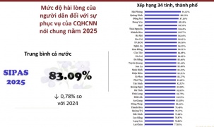 3 địa phương dẫn đầu Chỉ số hài lòng của người dân SIPAS 2025