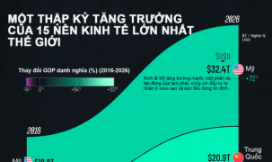 Sự thay đổi của 15 nền kinh tế lớn nhất thế giới sau 10 năm