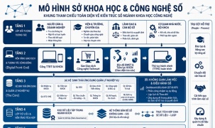 TP.HCM công bố Mô hình Sở Khoa học và Công nghệ số phiên bản 1.0