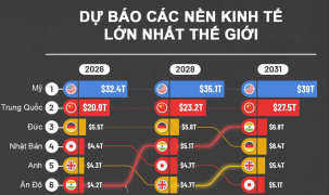 15 nền kinh tế lớn nhất thế giới thay đổi thế nào sau 5 năm nữa?