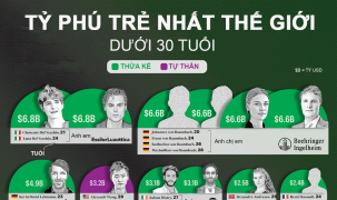Những tỷ phú trẻ nhất thế giới năm 2026, chủ yếu là người thừa kế