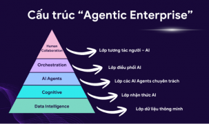 Mô hình “Human + AI” có thể giúp năng lực nhân sự tăng lên 10 lần