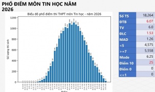 Phổ điểm Tin học tốt nghiệp THPT 2026: 