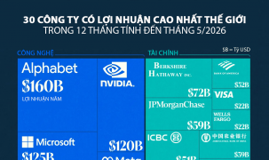 30 công ty có lợi nhuận cao nhất thế giới