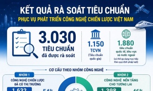 Hơn 3.000 tiêu chuẩn phục vụ phát triển công nghệ chiến lược