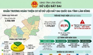 Lâm Đồng quyết tâm hoàn thiện cơ sở dữ liệu đất đai năm 2026