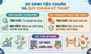 Bài 1: Tiêu chuẩn và quy chuẩn kỹ thuật: Phân định rõ để áp dụng đúng