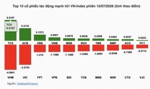 Nhận định chứng khoán 16/7: VN-Index dò tìm cân bằng quanh vùng 1.780 điểm