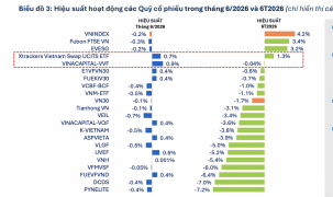 Không chỉ cá nhân, 56 quỹ cổ phiếu cũng báo lỗ nặng trong 6 tháng đầu năm 2026
