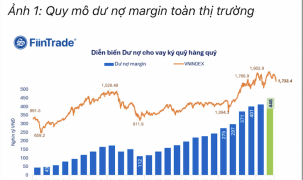 Dư nợ margin kỷ lục hơn 446 nghìn tỷ đồng, phần lớn tập trung vào hoạt động cho vay theo 