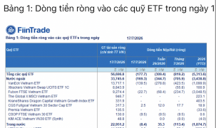 Các ETF tiếp tục rút ròng ồ ạt khỏi Việt Nam do hiệu suất đầu tư yếu