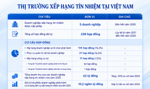 Trái phiếu doanh nghiệp được xếp hạng tín nhiệm chiếm 1,6% tổng giá trị phát hành