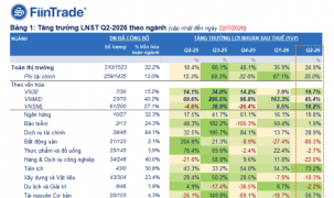 Đã có 310 doanh nghiệp công bố lợi nhuận quý 2/2026, tăng mạnh gần 25%