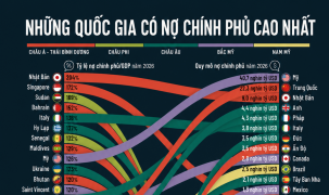 Những quốc gia có nợ công lớn nhất năm 2026