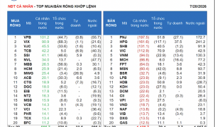 Khối ngoại bất ngờ mua ròng mạnh hơn 920 tỷ đồng qua khớp lệnh
