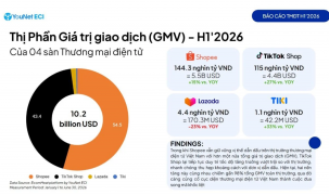 Thương mại điện tử vẫn giữ đà tăng trưởng, nhưng người mua ngày càng nhạy cảm với giá