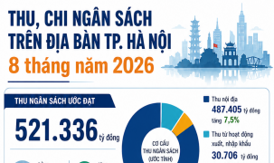Infographics: Hà Nội thu hơn 521.000 tỷ đồng ngân sách sau 8 tháng