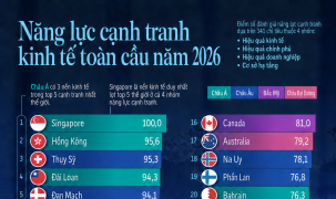 30 nền kinh tế cạnh tranh nhất thế giới năm 2026, Việt Nam lần đầu góp mặt
