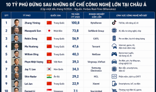 10 tỷ phú công nghệ nổi bật tại châu Á, Việt Nam đứng thứ mấy?