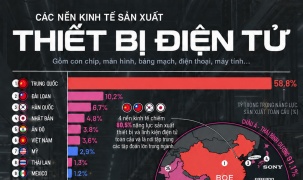 Việt Nam đứng thứ sáu thế giới về sản xuất thiết bị và linh kiện điện tử