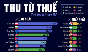 Những nền kinh tế thu thuế nhiều nhất và ít nhất