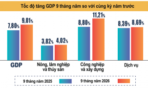 9 tháng năm 2026: GDP tăng 9,01%, tiến gần đến mục tiêu tăng trưởng hai con số