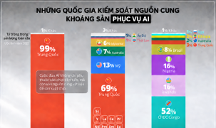 Những quốc gia kiểm soát nguồn khoáng sản thiết yếu phục vụ làn sóng AI