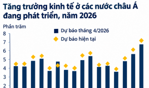WB nâng dự báo tăng trưởng của Việt Nam lên 7,4% nhờ “làn sóng” AI