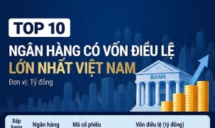 Top 10 ngân hàng có vốn điều lệ lớn nhất Việt Nam